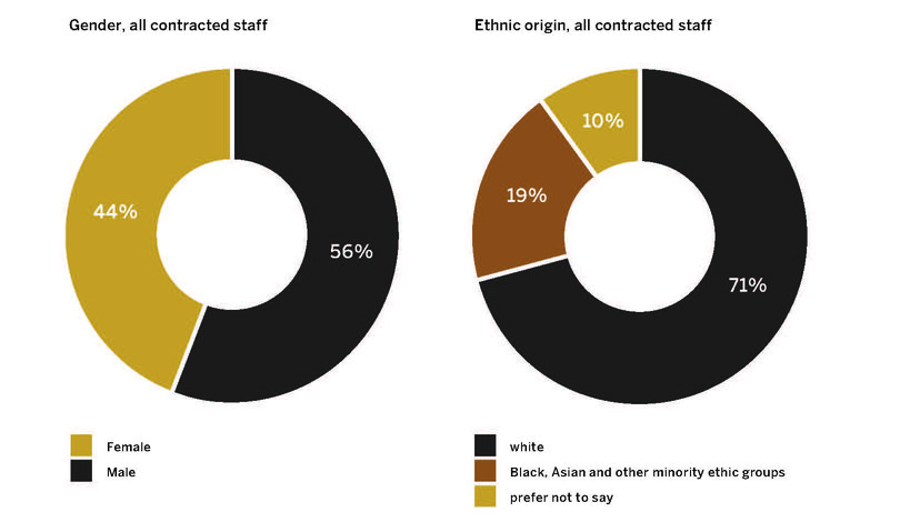 Gender , all contracted staff: 44% Female, 56% male;<br />
Ethnic origin: 71% white, 19% Black, Asian and other, 10% prefer not to say
